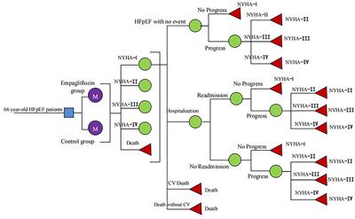 Cost-effectiveness of adding empagliflozin to the standard therapy for Heart Failure with Preserved Ejection Fraction from the perspective of healthcare systems in China